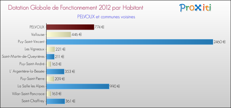 Montant des dotations globales de fonctionnement DGF par Habitant pour PELVOUX et les communes proches Comparaison des des dotations globales de fonctionnement DGF par habitant pour PELVOUX et les communes voisines