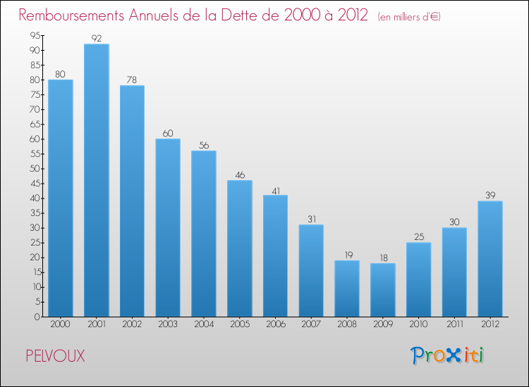 Evolution de l'annuité de la dette pour la commune de PELVOUX de 2000 à 2012 Annuités de la dette pour PELVOUX de 2000 à 2012