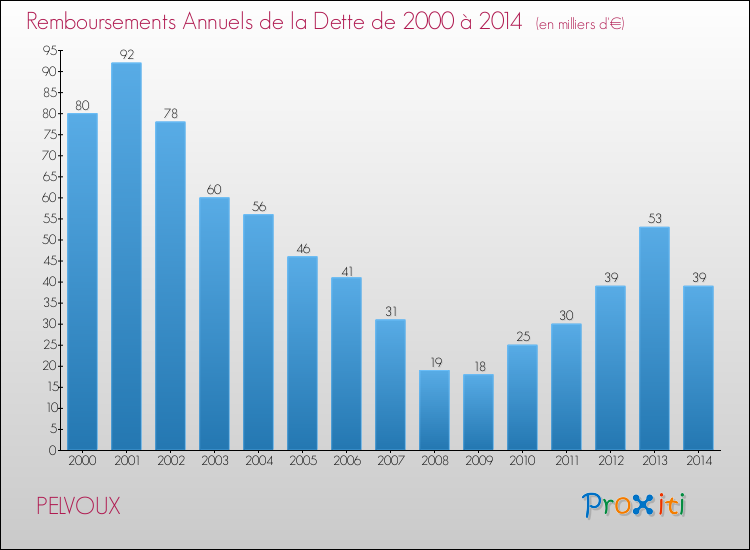 Evolution de l'annuité de la dette pour la commune de PELVOUX de 2000 à 2014 Annuités de la dette pour PELVOUX de 2000 à 2014