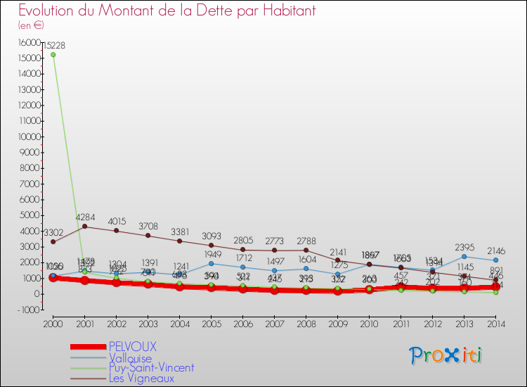 Evolution de la dette par habitant pour la commune de PELVOUX et les communes proches de 2000 à 2014 Comparaison de la dette par habitant pour PELVOUX et les communes voisines de 2000 à 2014