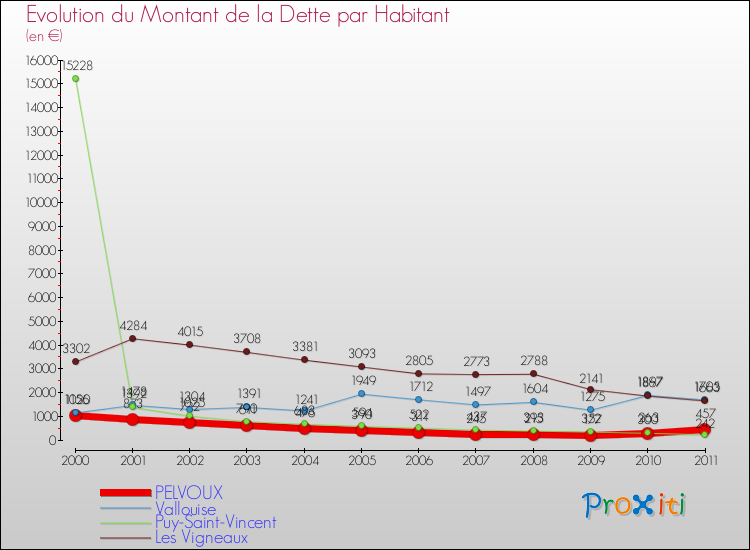 Evolution de la dette par habitant pour la commune de PELVOUX et les communes proches Comparaison de la dette par habitant pour PELVOUX et les communes voisines