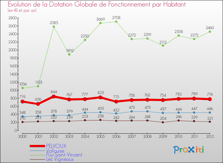 Evolution et montant de la dotation globale de fonctionnement par Habitant pour PELVOUX et les communes proches Comparaison des dotations globales de fonctionnement par habitant pour PELVOUX et les communes voisines