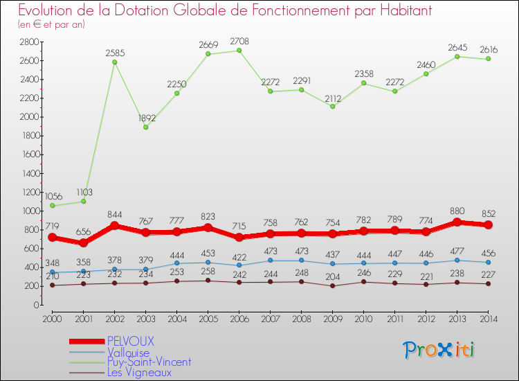 Evolution et montant de la dotation globale de fonctionnement par Habitant pour PELVOUX et les communes proches de 2000 à 2014. Comparaison des dotations globales de fonctionnement par habitant pour PELVOUX et les communes voisines de 2000 à 2014.