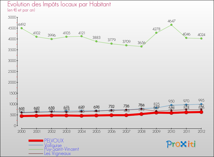 Evolution et montant des impôts locaux par Habitant pour PELVOUX et les communes proches Comparaison des impôts locaux par habitant pour PELVOUX et les communes voisines