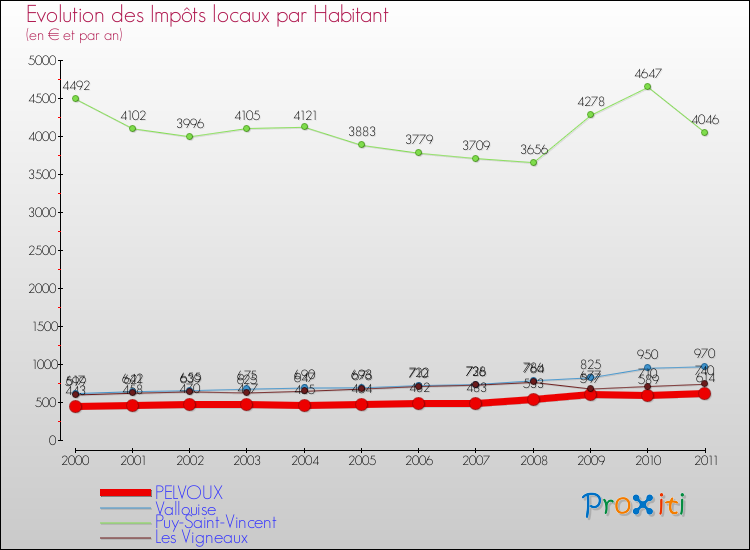 Evolution et montant des impôts locaux par Habitant pour PELVOUX et les communes proches Comparaison des impôts locaux par habitant pour PELVOUX et les communes voisines