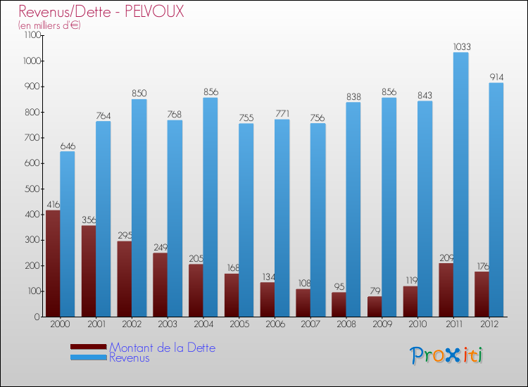 Evolution comparée de la dette et des revenus pour la commune de PELVOUX de 2000 à 2012 Comparaison de la dette et des revenus pour PELVOUX de 2000 à 2012