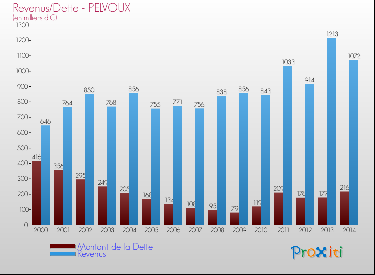 Evolution comparée de la dette et des revenus pour la commune de PELVOUX de 2000 à 2014 Comparaison de la dette et des revenus pour PELVOUX de 2000 à 2014