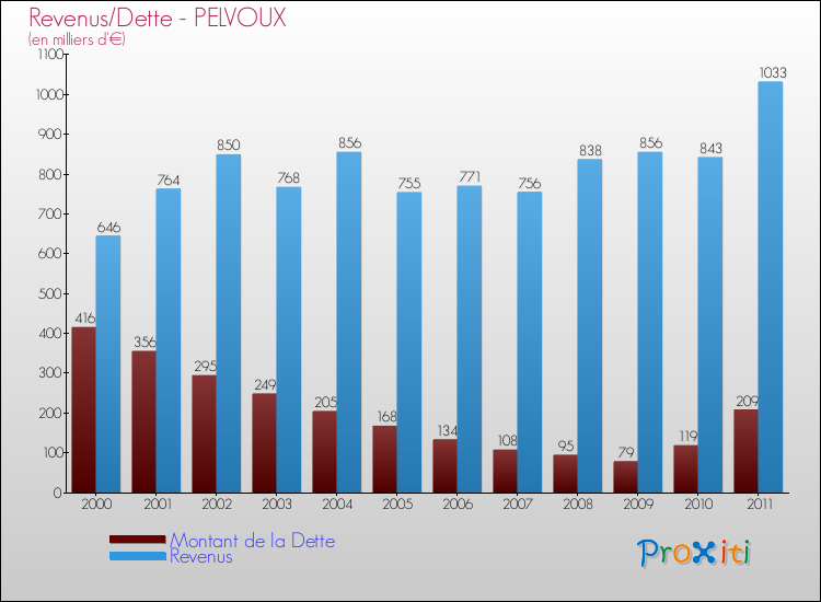 Evolution comparée de la dette et des revenus pour la commune de PELVOUX de 2000 à 2011 Comparaison de la dette et des revenus pour PELVOUX de 2000 à 2011
