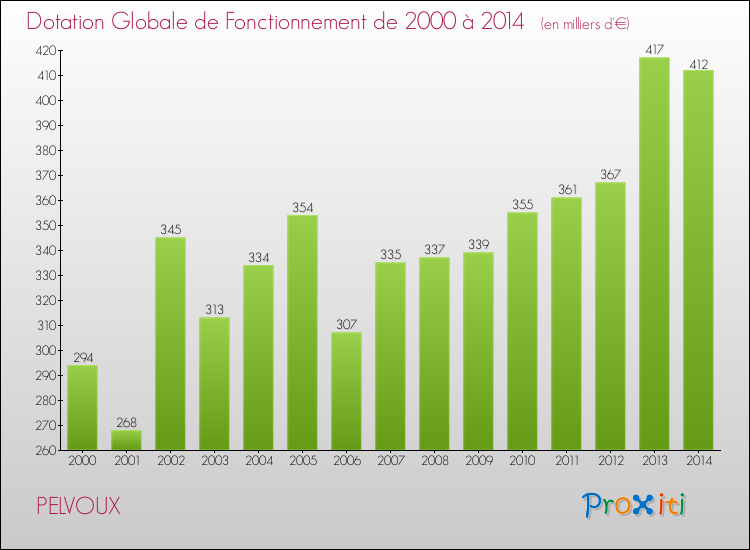 Evolution du montant de la Dotation Globale de Fonctionnement pour la commune de PELVOUX de 2000 à 2014 Evolution du montant de la Dotation Globale de Fonctionnement pour PELVOUX de 2000 à 2014
