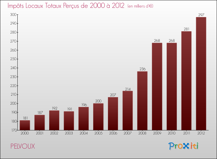 Evolution des Impôts Locaux pour la commune de PELVOUX de 2000 à 2012 Evolution des Impôts Locaux pour PELVOUX de 2000 à 2012