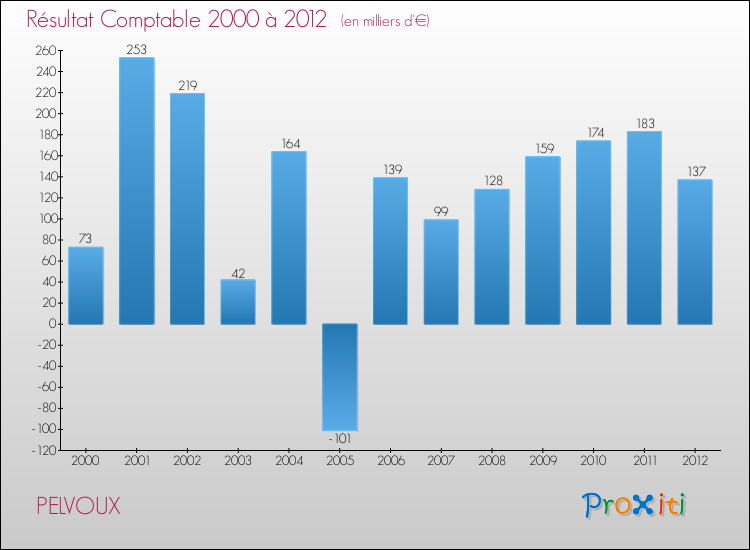 Evolution du résultat comptable pour la commune de PELVOUX de 2000 à 2012 Evolution du résultat comptable pour PELVOUX de 2000 à 2012