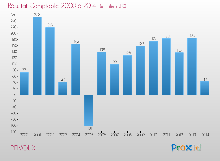 Evolution du résultat comptable pour la commune de PELVOUX de 2000 à 2014 Evolution du résultat comptable pour PELVOUX de 2000 à 2014