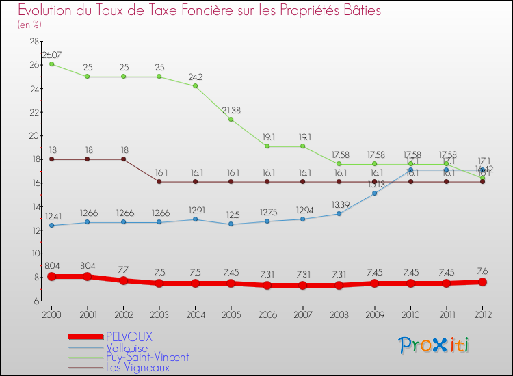 Evolution du taux de la taxe foncière sur le bati pour PELVOUX et les communes proches de 2000 à 2012 Comparaison des taux de taxe foncière sur le bati pour PELVOUX et les communes voisines de 2000 à 2012