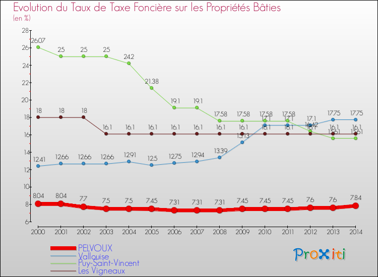 Evolution du taux de la taxe foncière sur le bati pour PELVOUX et les communes proches de 2000 à 2014 Comparaison des taux de taxe foncière sur le bati pour PELVOUX et les communes voisines de 2000 à 2014