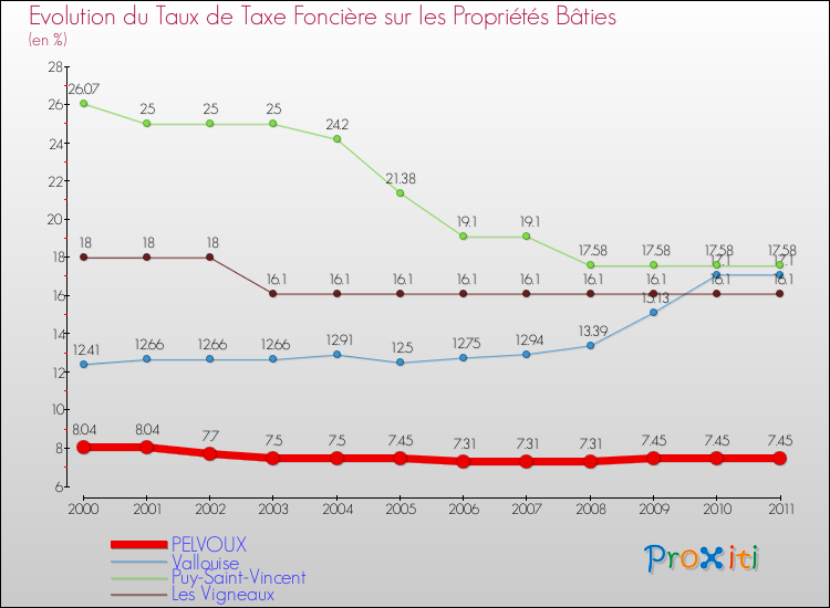 Evolution du taux de la taxe foncière sur le bati pour PELVOUX et les communes proches Comparaison des taux de taxe foncière sur le bati pour PELVOUX et les communes voisines