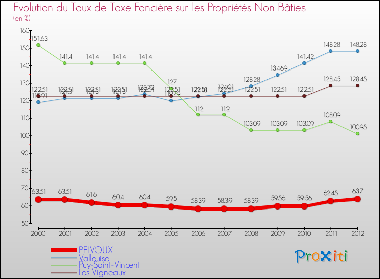 Evolution du taux de la taxe foncière sur les immeubles et terrains non batis pour PELVOUX et les communes proches de 2000 à 2012 Comparaison des taux de la taxe foncière sur les immeubles et terrains non batis pour PELVOUX et les communes voisines de 2000 à 2012