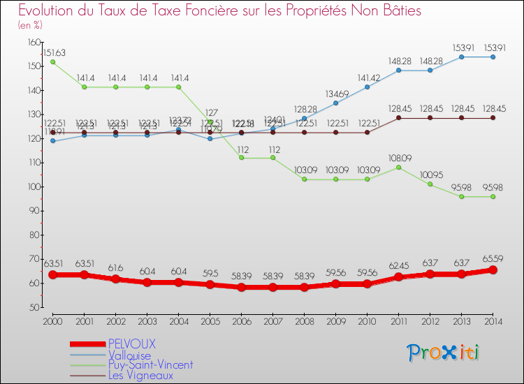 Evolution du taux de la taxe foncière sur les immeubles et terrains non batis pour PELVOUX et les communes proches de 2000 à 2014 Comparaison des taux de la taxe foncière sur les immeubles et terrains non batis pour PELVOUX et les communes voisines de 2000 à 2014
