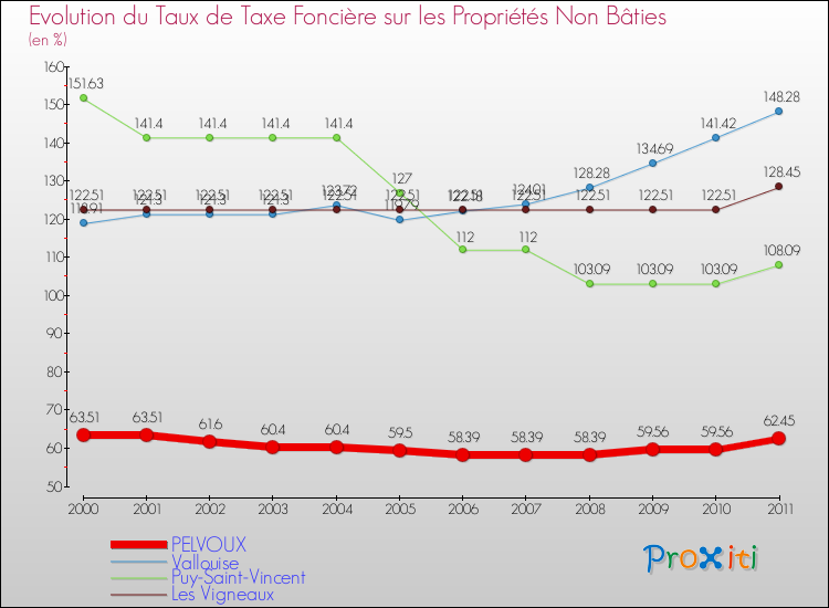 Evolution du taux de la taxe foncière sur les immeubles et terrains non batis pour PELVOUX et les communes proches Comparaison des taux de la taxe foncière sur les immeubles et terrains non batis pour PELVOUX et les communes voisines
