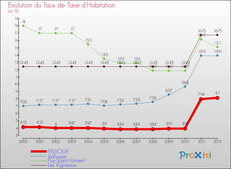 Evolution du taux de la taxe d'habitation pour PELVOUX et les communes proches Comparaison des taux de la taxe d'habitation pour PELVOUX et les communes voisines
