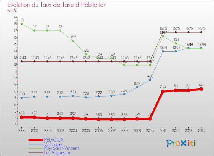 Evolution du taux de la taxe d'habitation pour PELVOUX et les communes proches de 2000 à 2014 Comparaison des taux de la taxe d'habitation pour PELVOUX et les communes voisines de 2000 à 2014