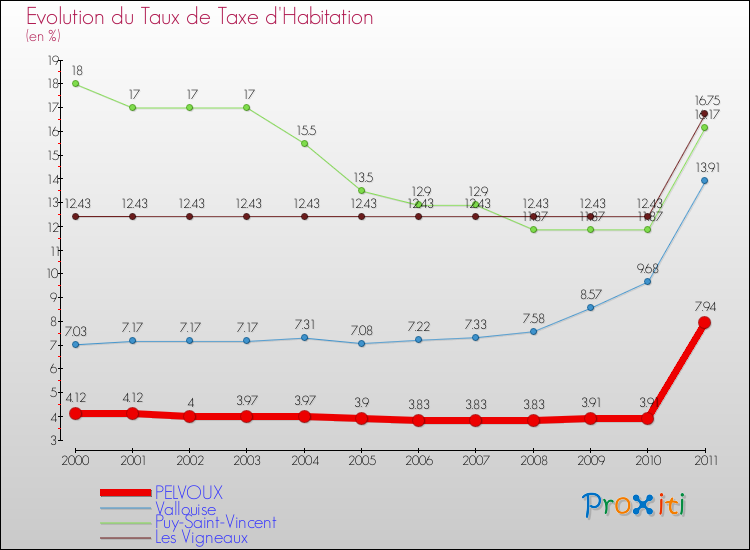 Evolution du taux de la taxe d'habitation pour PELVOUX et les communes proches Comparaison des taux de la taxe d'habitation pour PELVOUX et les communes voisines
