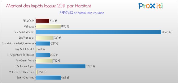 Montant des impôts locaux par Habitant pour PELVOUX et les communes proches Comparaison des impôts locaux par habitant pour PELVOUX et les communes voisines