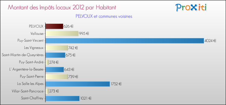 Montant des impôts locaux par Habitant pour PELVOUX et les communes proches Comparaison des impôts locaux par habitant pour PELVOUX et les communes voisines