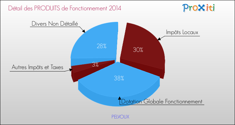 Décomposition du Budget de Fonctionnement 2014 de la commune de PELVOUX Budget de Fonctionnement 2014 pour la commune de PELVOUX