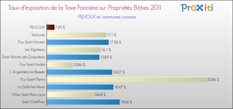 Taux d'imposition de la taxe foncière sur le bati 2011 pour PELVOUX et les communes proches Comparaison des taux d'imposition de la taxe foncière sur le bati 2011 pour PELVOUX et les communes voisines