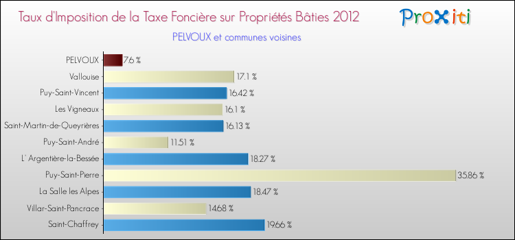 Taux d'imposition de la taxe foncière sur le bati 2012 pour PELVOUX et les communes proches Comparaison des taux d'imposition de la taxe foncière sur le bati 2012 pour PELVOUX et les communes voisines