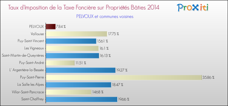 Taux d'imposition de la taxe foncière sur le bati 2014 pour PELVOUX et les communes proches Comparaison des taux d'imposition de la taxe foncière sur le bati 2014 pour PELVOUX et les communes voisines