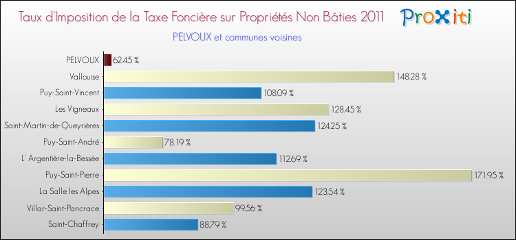 Taux d'imposition de la taxe foncière sur les immeubles et terrains non batis 2011 pour PELVOUX et les communes proches Comparaison des taux d'imposition de la taxe foncière sur les immeubles et terrains non batis 2011 pour PELVOUX et les communes voisines