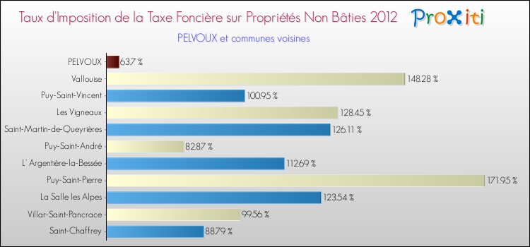 Taux d'imposition de la taxe foncière sur les immeubles et terrains non batis 2012 pour PELVOUX et les communes proches Comparaison des taux d'imposition de la taxe foncière sur les immeubles et terrains non batis 2012 pour PELVOUX et les communes voisines
