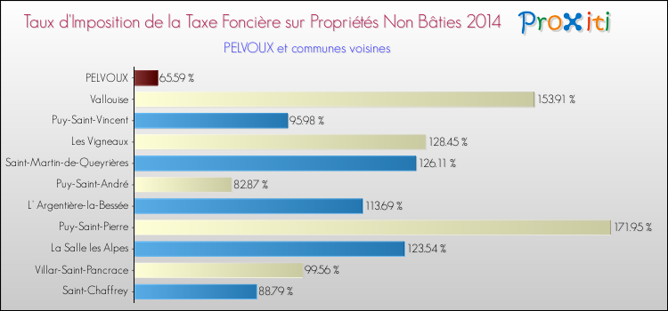 Taux d'imposition de la taxe foncière sur les immeubles et terrains non batis 2014 pour PELVOUX et les communes proches Comparaison des taux d'imposition de la taxe foncière sur les immeubles et terrains non batis 2014 pour PELVOUX et les communes voisines