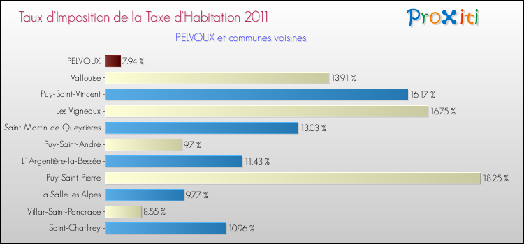 Taux d'imposition de la taxe d'habitation 2011 pour PELVOUX et les communes proches Comparaison des taux d'imposition de la taxe d'habitation 2011 pour PELVOUX et les communes voisines
