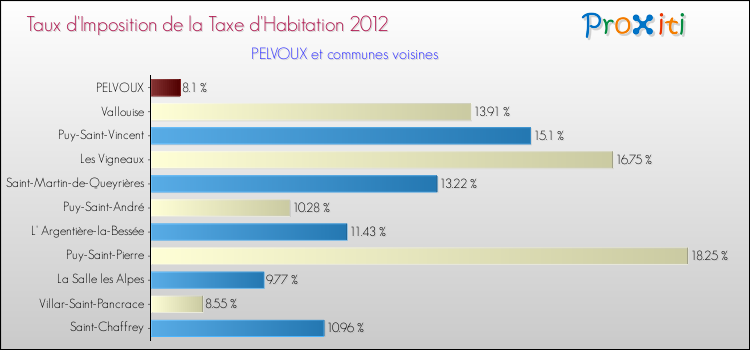 Taux d'imposition de la taxe d'habitation 2012 pour PELVOUX et les communes proches Comparaison des taux d'imposition de la taxe d'habitation 2012 pour PELVOUX et les communes voisines
