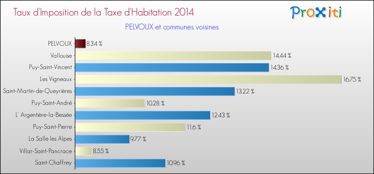 Taux d'imposition de la taxe d'habitation 2014 pour PELVOUX et les communes proches Comparaison des taux d'imposition de la taxe d'habitation 2014 pour PELVOUX et les communes voisines