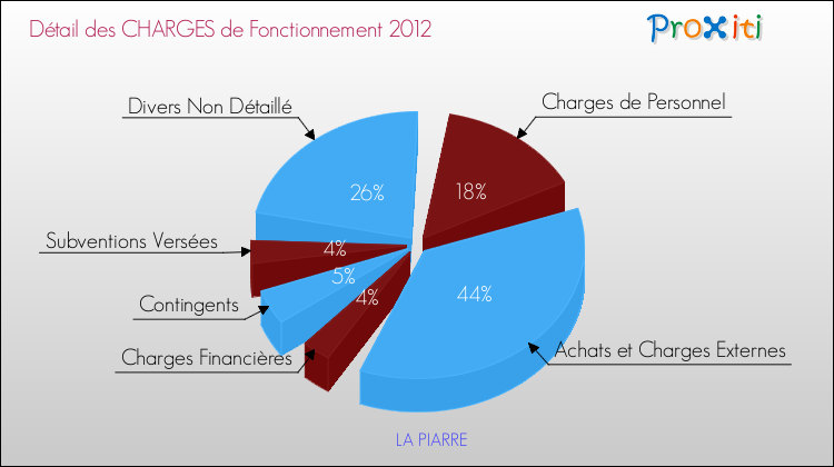 Décomposition des Charges de Fonctionnement 2012 de la commune de LA PIARRE Charges de Fonctionnement 2012 pour la commune de LA PIARRE