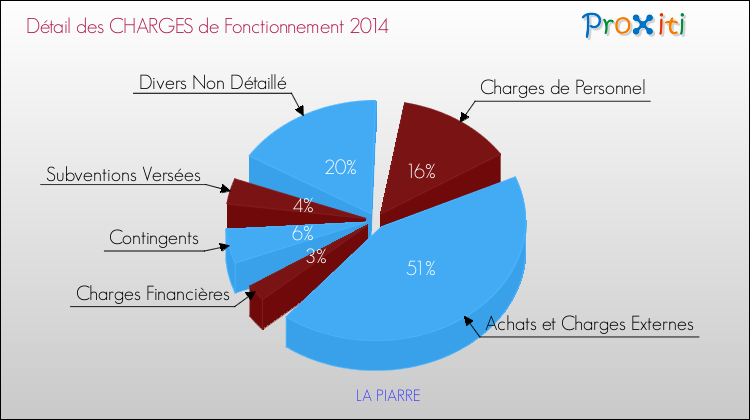 Décomposition des Charges de Fonctionnement 2014 de la commune de LA PIARRE Charges de Fonctionnement 2014 pour la commune de LA PIARRE
