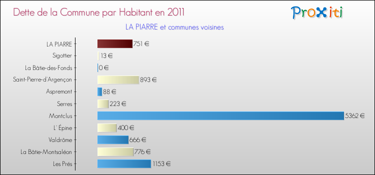 Dette par habitant de la commune en 2011 pour LA PIARRE et les communes proches Comparaison de la dette par habitant de la commune en 2011 pour LA PIARRE et les communes voisines