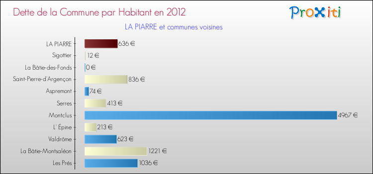 Dette par habitant de la commune en 2012 pour LA PIARRE et les communes proches Comparaison de la dette par habitant de la commune en 2012 pour LA PIARRE et les communes voisines