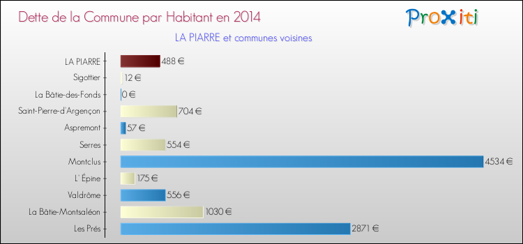 Dette par habitant de la commune en 2014 pour LA PIARRE et les communes proches Comparaison de la dette par habitant de la commune en 2014 pour LA PIARRE et les communes voisines