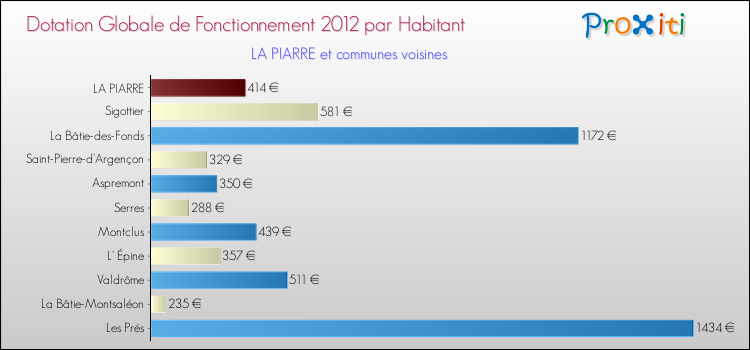 Montant des dotations globales de fonctionnement DGF par Habitant pour LA PIARRE et les communes proches Comparaison des des dotations globales de fonctionnement DGF par habitant pour LA PIARRE et les communes voisines
