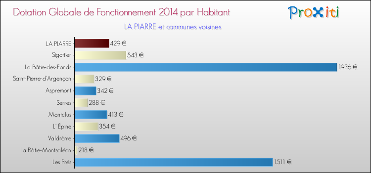 Montant des dotations globales de fonctionnement DGF par Habitant pour LA PIARRE et les communes proches en 2014. Comparaison des des dotations globales de fonctionnement DGF par habitant pour LA PIARRE et les communes voisines en 2014.