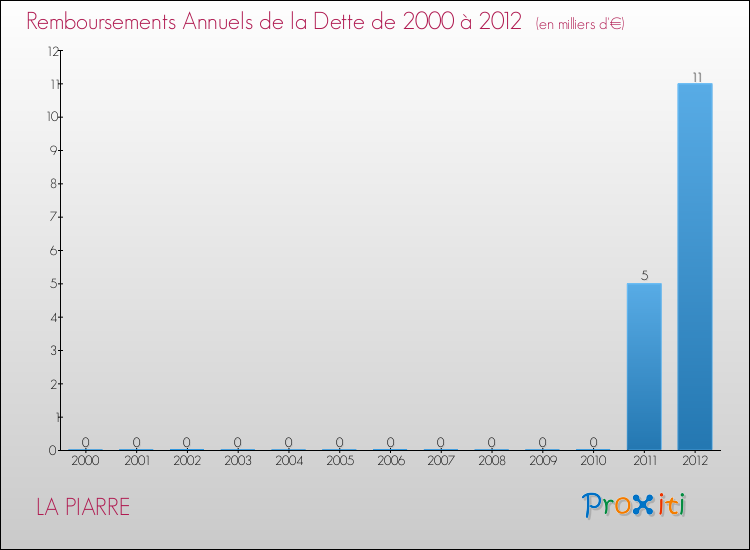 Evolution de l'annuité de la dette pour la commune de LA PIARRE de 2000 à 2012 Annuités de la dette pour LA PIARRE de 2000 à 2012