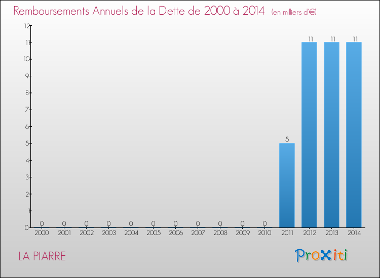 Evolution de l'annuité de la dette pour la commune de LA PIARRE de 2000 à 2014 Annuités de la dette pour LA PIARRE de 2000 à 2014