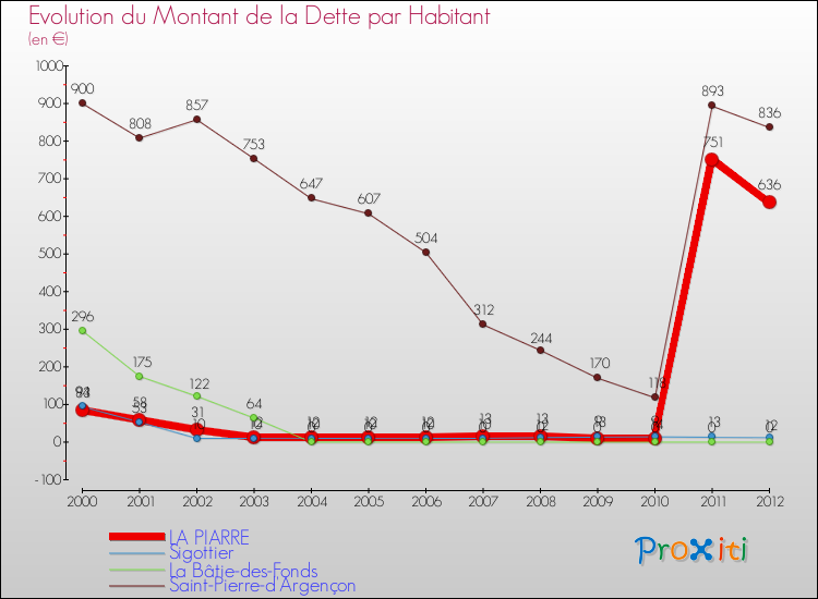 Evolution de la dette par habitant pour la commune de LA PIARRE et les communes proches de 2000 à 2012 Comparaison de la dette par habitant pour LA PIARRE et les communes voisines de 2000 à 2012