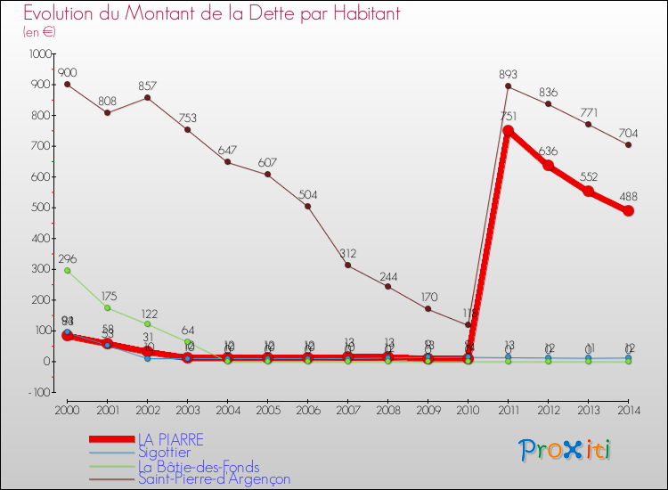 Evolution de la dette par habitant pour la commune de LA PIARRE et les communes proches de 2000 à 2014 Comparaison de la dette par habitant pour LA PIARRE et les communes voisines de 2000 à 2014