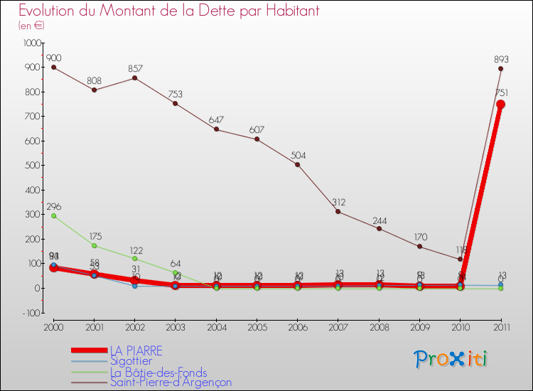 Evolution de la dette par habitant pour la commune de LA PIARRE et les communes proches Comparaison de la dette par habitant pour LA PIARRE et les communes voisines