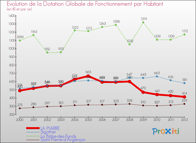 Evolution et montant de la dotation globale de fonctionnement par Habitant pour LA PIARRE et les communes proches Comparaison des dotations globales de fonctionnement par habitant pour LA PIARRE et les communes voisines